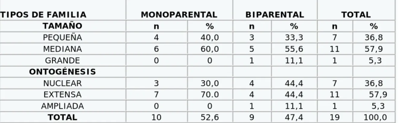 Tabla 2. Distribución de las familias según clasificación de tamaño y ontogénesis 