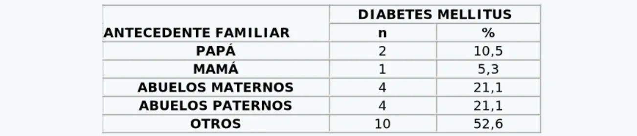 Tabla 3. Distribución de adolescentes con diabetes mellitus tipo 1 según antecedente familiar de  diabetes mellitus  ANTECEDENTE FAMILIAR  DIABETES MELLITUS n %  PAPÁ  2  10,5  MAMÁ  1  5,3  ABUELOS MATERNOS  4  21,1  ABUELOS PATERNOS  4  21,1  OTROS  10  