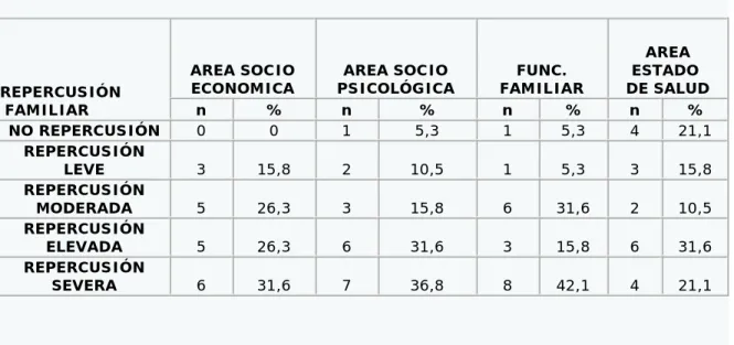 Tabla 7. Distribución de las familias según repercusión familiar y áreas 