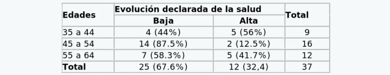 Tabla 1. Distribución de pacientes según grupo de edades y evolución declarada  Edades  Evolución declarada de la salud  Total 