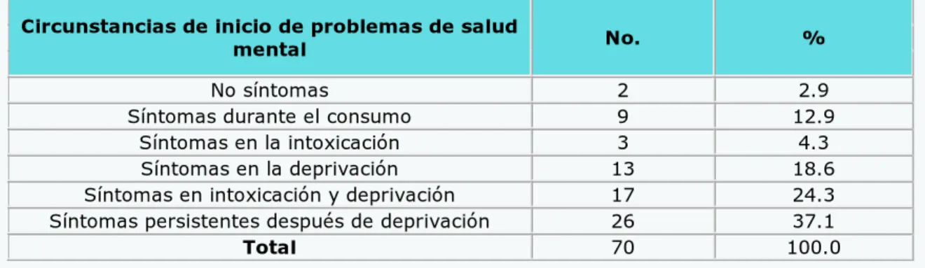 Tabla 4: Distribución de pacientes con dependencia alcohólica según circunstancias de inicio de  problemas de salud mental 