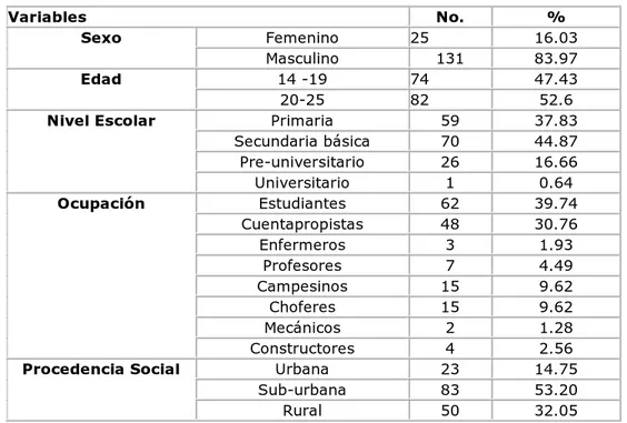 Tabla 1. Características sociodemográficas de la muestra, según sexo, edad, nivel de  escolaridad, ocupación y procedencia 
