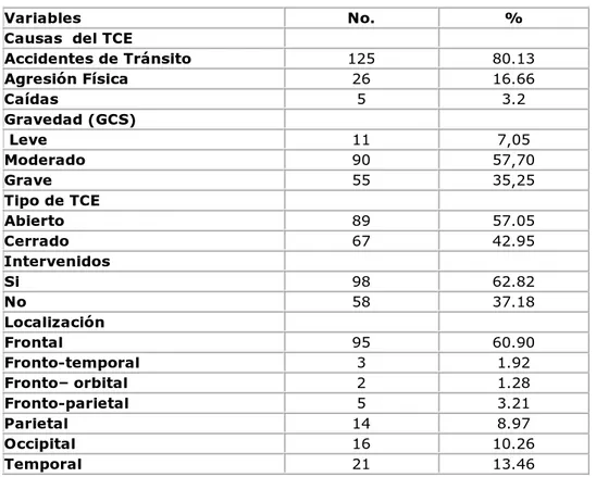 Tabla 2. Características de la muestra, según causas del traumatismo craneoencefálico (TCE),  gravedad reportada por la Escala de Coma de Glasgow (GCS), tipo de TCE, localización y 
