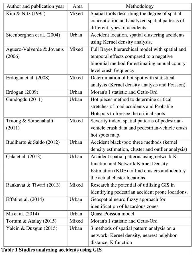 Table 1 Studies analyzing accidents using GIS  