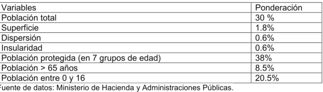 Cuadro 5.1: Variables y ponderación del Fondo de Garantía de los Servicios Públicos.