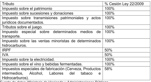 Cuadro 5.2: Categoría de cesión de impuestos en el régimen común.