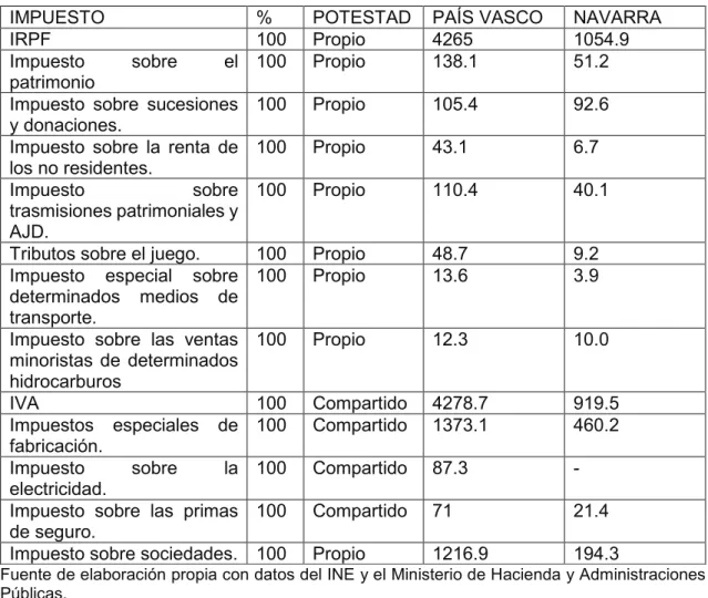 Cuadro 5.3: Categoría de cesión de impuestos en el régimen foral.