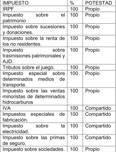 Cuadro 6.1: Potestad de los impuestos en nuestra hipótesis de sistema.