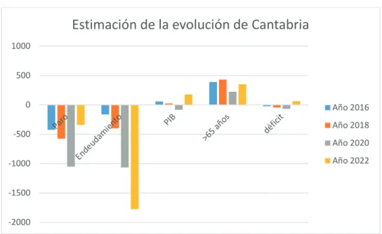Gráfico 7.1: Estimación evolución de Cantabria.