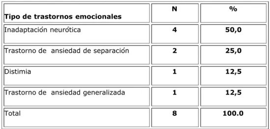 Tabla 1.  Distribución de  los pacientes según  el tipo de trastorno emocional.