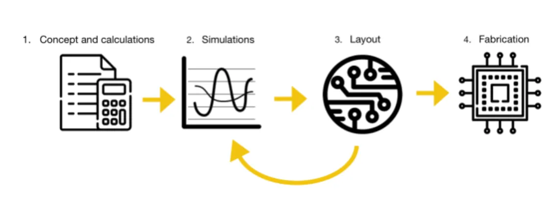 Figure 2.1: Design flow