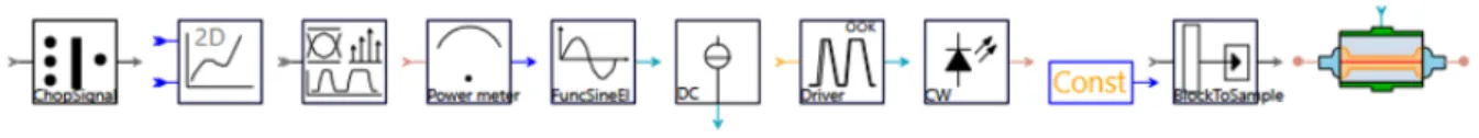 Figure 2.6: VPIphotonics Design Suite recurrent simulation blocks