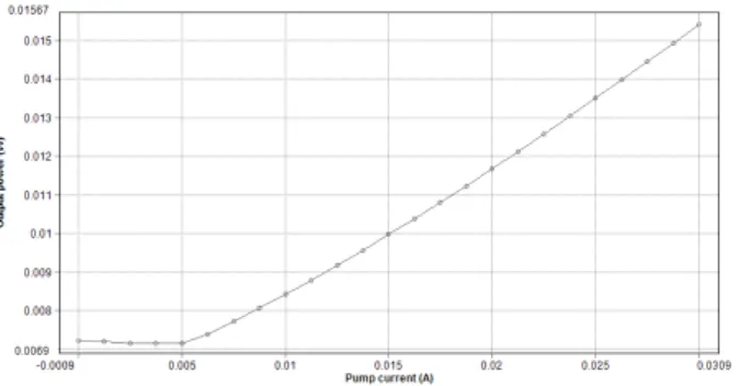 Figure 2.12: VPI numerical analysis