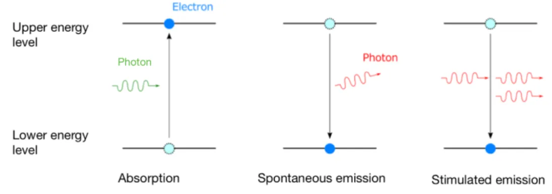 Figure 3.1: Light-matter interaction mechanisms