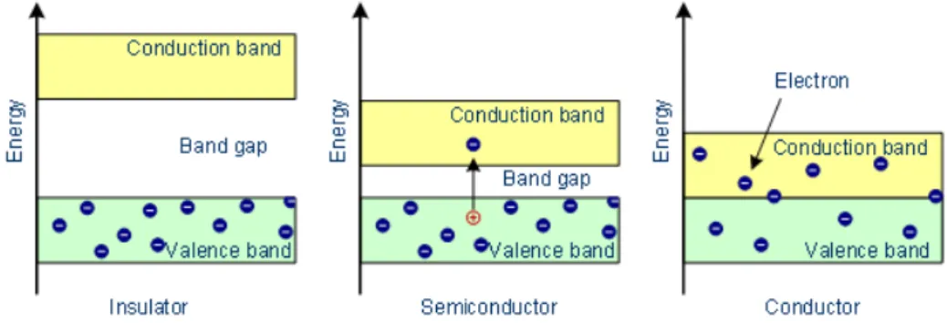 Figure 3.3: Band structure of conductors, semiconductors and insulators