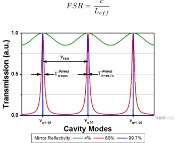 Figure 3.7: Fabry-P´ erot transmission function [18]
