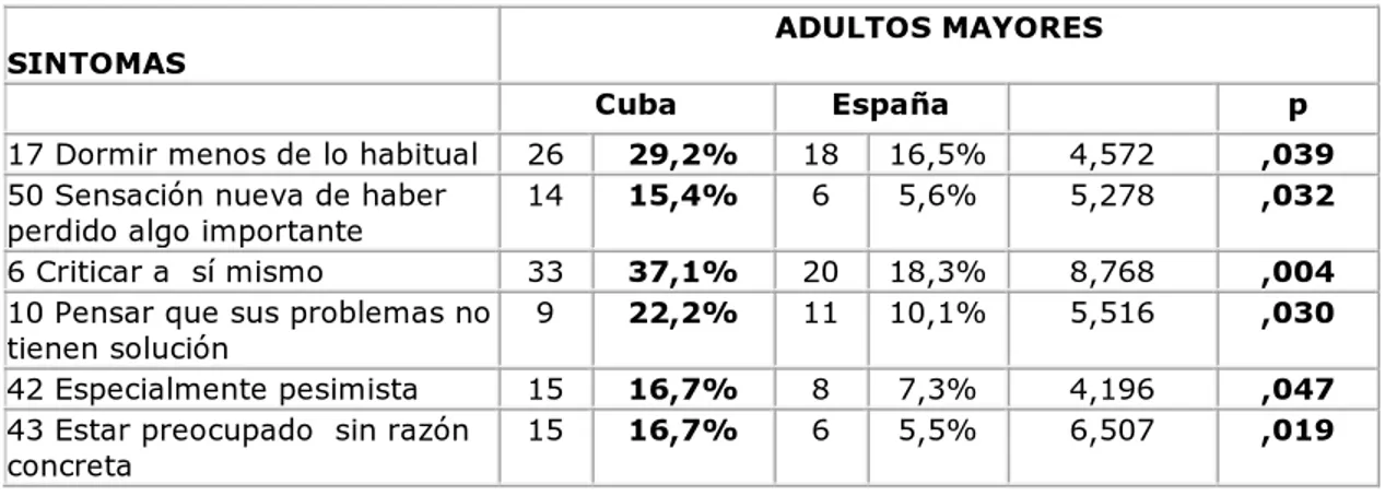Tabla 1 Personas mayores supuestamente sanos de Cuba y España según síntomas 