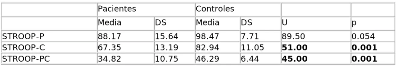 Tabla 2. Comparación de la ejecución del test de Stroop entre los grupos estudiados. 