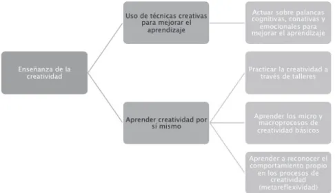 Figura 1. Dimensiones de la creatividad de la enseñanza y el aprendizaje