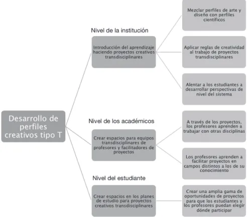 Figura 2. Dimensiones de desarrollo de perfiles tipo T creativos