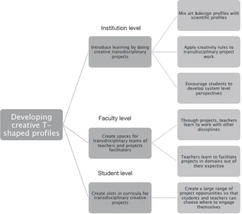 Figure 2. Dimensions of developing creative T-Shaped profiles