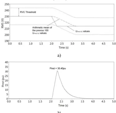 Fig. 3. RVC detection limits for different detection threshold and rate of change  of the voltage during the event