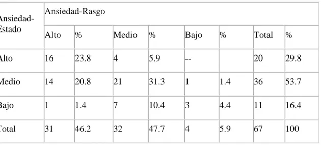 Tabla 1. Niveles de Ansiedad- Estado y Rasgo. 