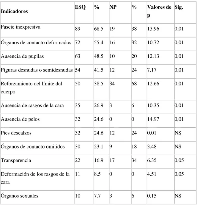 Tabla 7. Comparación de los indicadores en esquizofrénicos y no psicóticos 