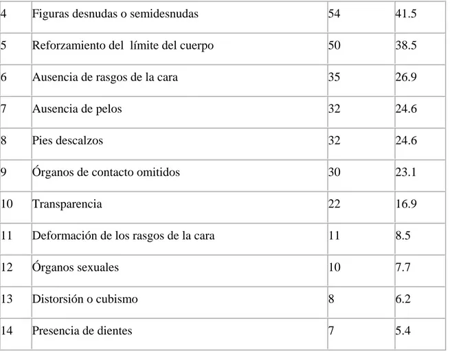 Tabla 6. Sujetos por cantidad de indicadores 