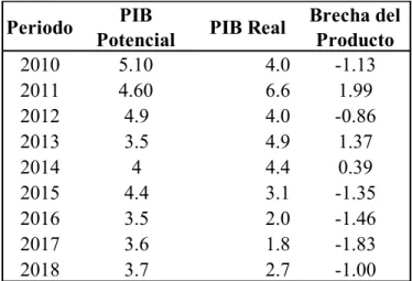 Tabla 4: Brecha del Producto, (Elaboración propia)  