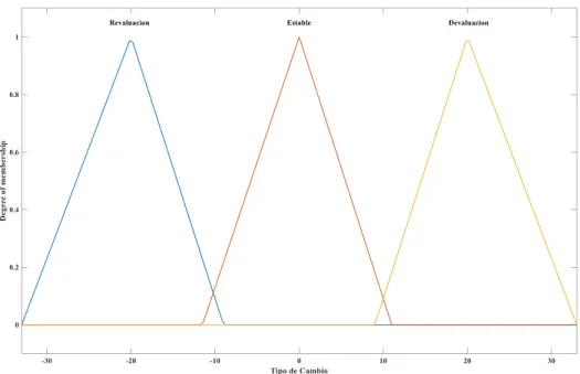 Gráfico 5: Funciones de membresía tipo de cambio (Cálculos propios)  