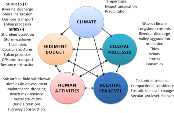 Figure 1.1. Factors affecting coastal environments. After Morton and Pieper (1977) and Williams et al