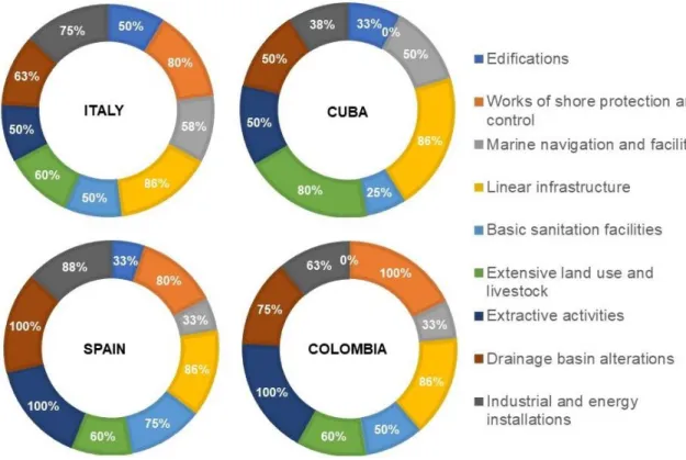 Figure 2.2. Proportion of interventions with an effect on the coastal zone by country and category