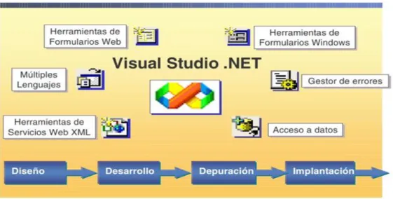 Figura 2. Estructura del Visual Basic. Fuente: Microsoft, 2018. 