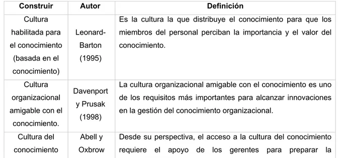 Tabla 3. Definiciones relacionadas con la cultura de conocimiento 
