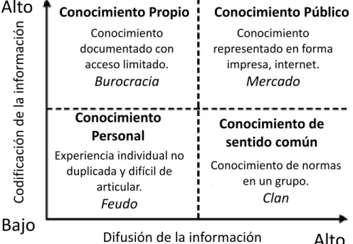 Figura 3. Formas de conocimiento y los correspondientes diseños  organizacionales (Boisot, 1987) 