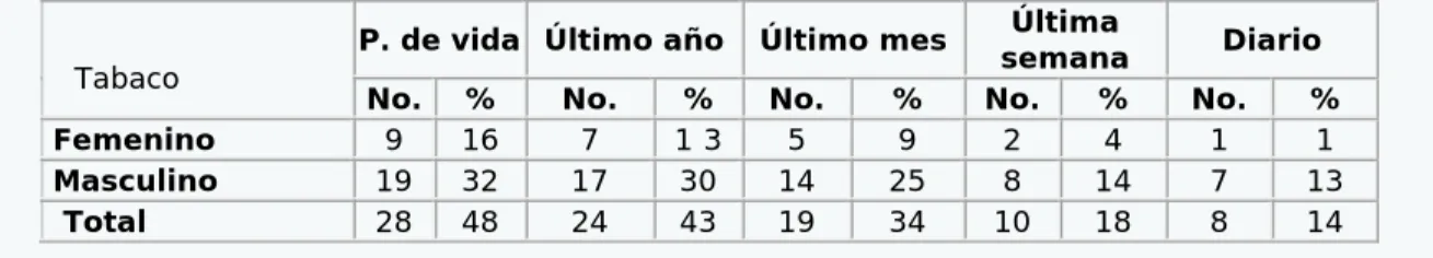 Tabla 2. Tabaco y prevalencias de consumo por género 