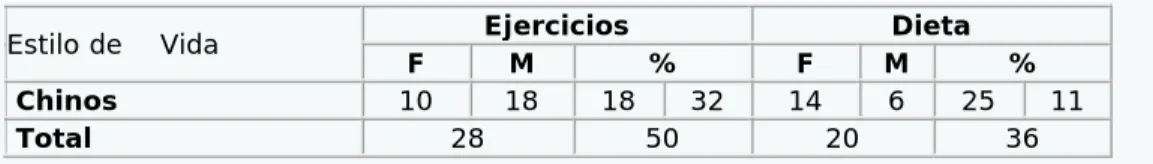 Tabla 4. Estilo de Vida y género 