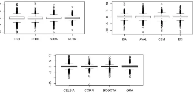 Figura 1. Box Plot retornos diarios 