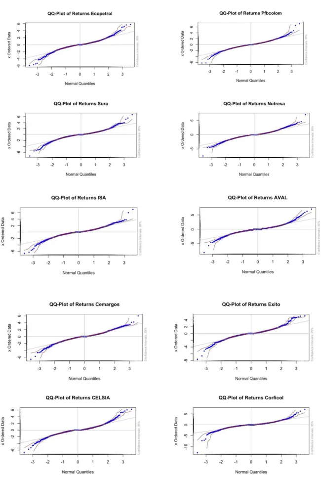 Figura 2. QQ Plot Normal Quantiles 