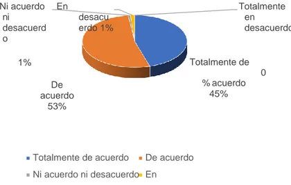 Figura 2. Frecuencia Porcentual Total de la variable discalculia 