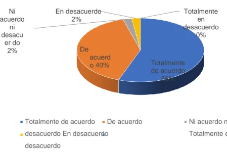 Figura 4. Frecuencia Porcentual de la dimensión: discalculia verbal 