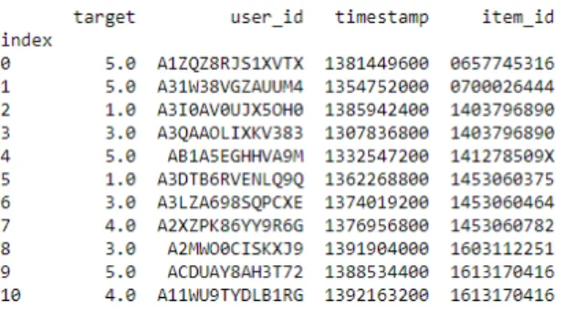 Figura 14: Dataframe resultante - Amazon 