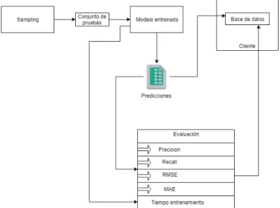 Figura 8: Proceso de evaluación de los modelos 