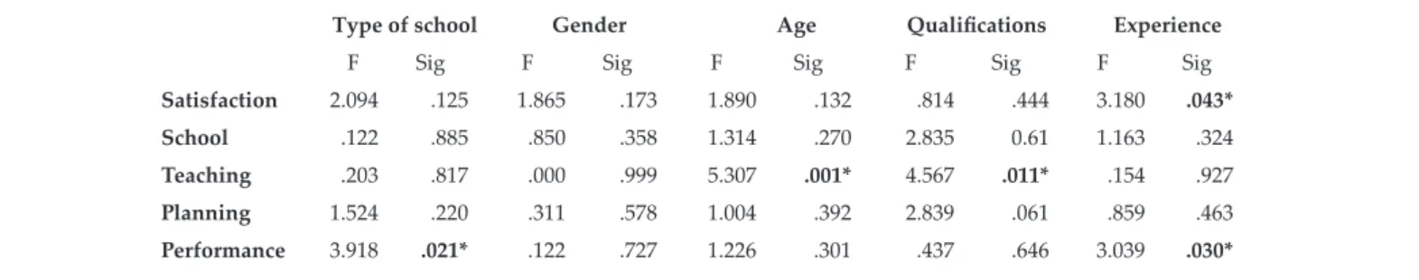 Table 5b. Results of variance analyses according to the independent variables