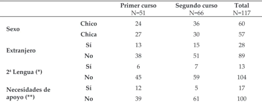 Tabla 2. Descripción de la muestra Primer curso