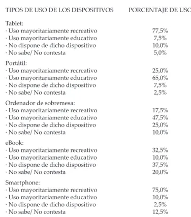 Tabla 6. Tipos de uso de los dispositivos tecnológicos