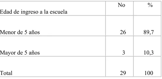 Tabla 2. Distribución según edad de ingreso a la escuela. 