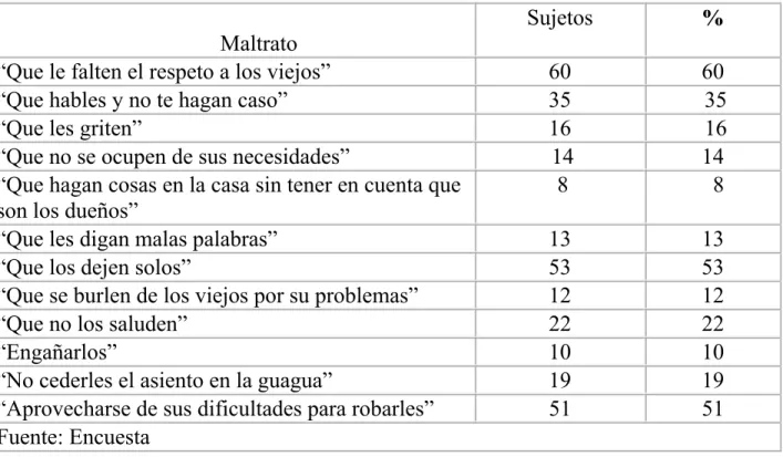 Tabla 2: Maltrato en la vejez. 