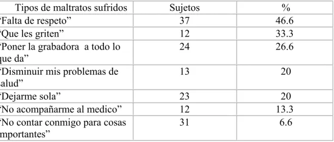 Tabla 4: Tipos de maltratos sufridos. Maltrato directo 